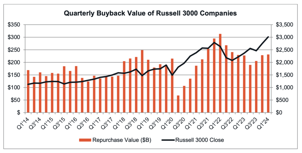 "Chart showing the Quarterly Buyback Value of Russell 3000 Companies from Q1 2014 to Q1 2024. The chart has two y-axes: the left y-axis represents the Repurchase Value in billions of dollars (with bars), ranging from $0 to $350 billion, and the right y-axis represents the Russell 3000 Close in dollars (with a line), ranging from $0 to $3,500. The chart shows fluctuations in repurchase values and an overall upward trend in the Russell 3000 Close over the ten-year period."